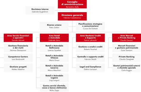 organigramma prada spa|corporate governance .